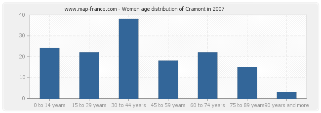 Women age distribution of Cramont in 2007