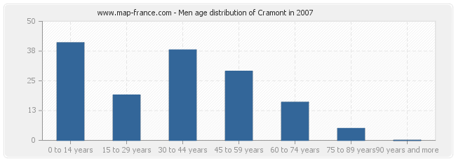 Men age distribution of Cramont in 2007