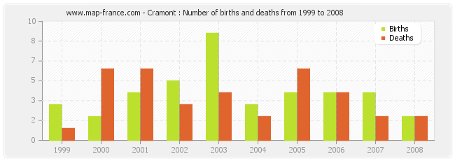 Cramont : Number of births and deaths from 1999 to 2008