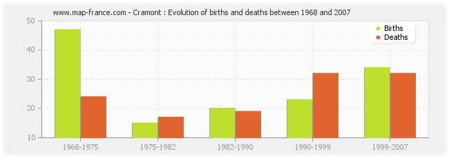 Cramont : Evolution of births and deaths between 1968 and 2007
