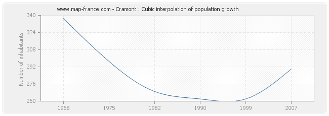 Cramont : Cubic interpolation of population growth