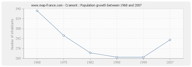 Population Cramont