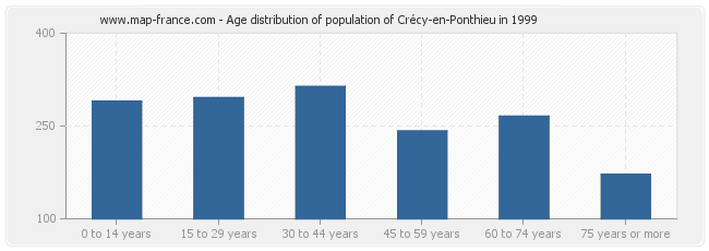 Age distribution of population of Crécy-en-Ponthieu in 1999