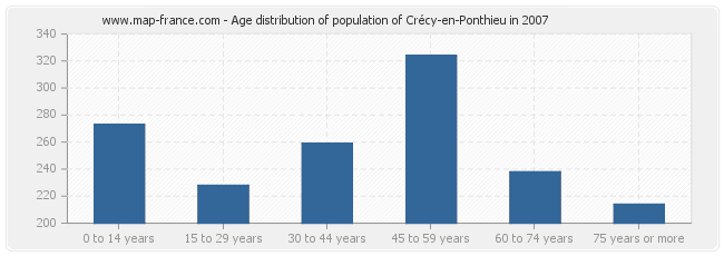 Age distribution of population of Crécy-en-Ponthieu in 2007