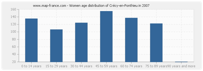Women age distribution of Crécy-en-Ponthieu in 2007