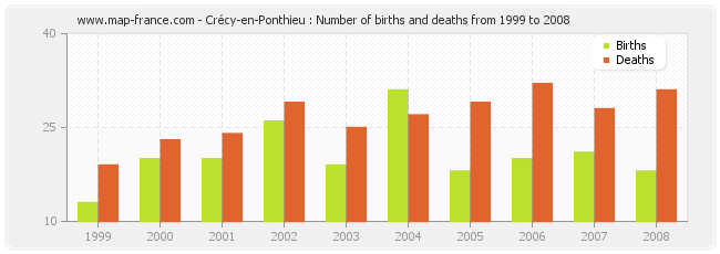 Crécy-en-Ponthieu : Number of births and deaths from 1999 to 2008