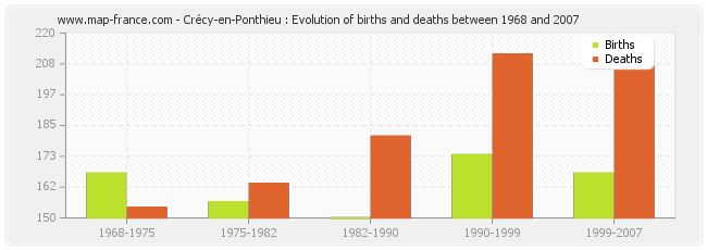 Crécy-en-Ponthieu : Evolution of births and deaths between 1968 and 2007