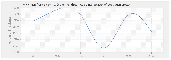 Crécy-en-Ponthieu : Cubic interpolation of population growth