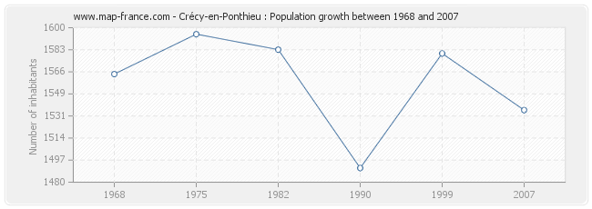 Population Crécy-en-Ponthieu