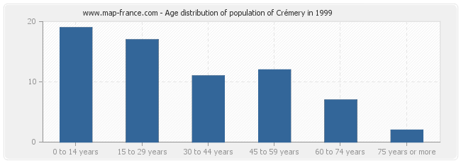 Age distribution of population of Crémery in 1999