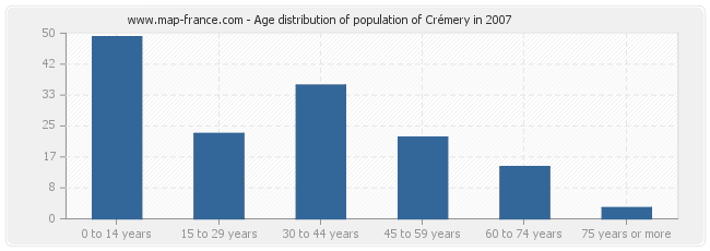 Age distribution of population of Crémery in 2007