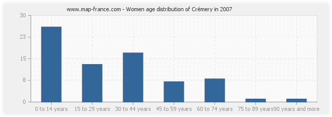 Women age distribution of Crémery in 2007