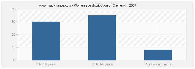 Women age distribution of Crémery in 2007