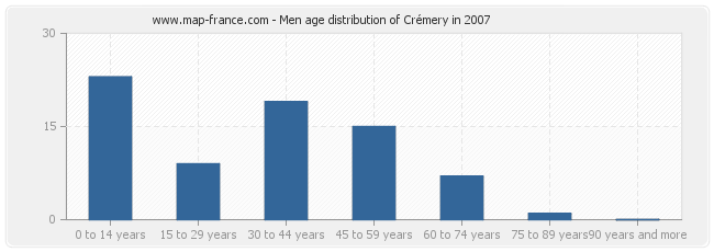 Men age distribution of Crémery in 2007