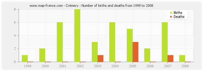 Crémery : Number of births and deaths from 1999 to 2008