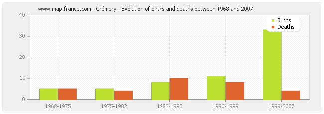 Crémery : Evolution of births and deaths between 1968 and 2007