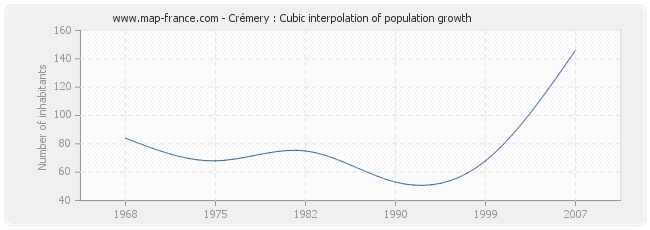 Crémery : Cubic interpolation of population growth