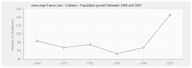 Population Crémery