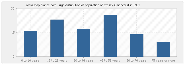 Age distribution of population of Cressy-Omencourt in 1999