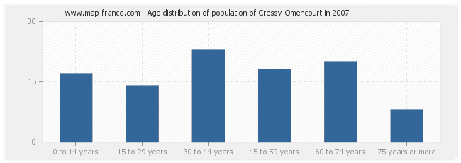Age distribution of population of Cressy-Omencourt in 2007