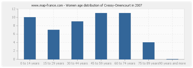 Women age distribution of Cressy-Omencourt in 2007