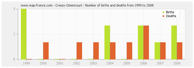 Cressy-Omencourt : Number of births and deaths from 1999 to 2008