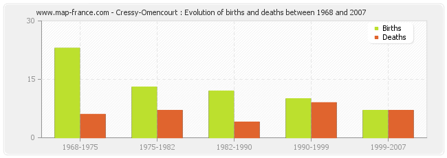 Cressy-Omencourt : Evolution of births and deaths between 1968 and 2007