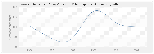 Cressy-Omencourt : Cubic interpolation of population growth