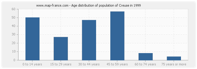 Age distribution of population of Creuse in 1999