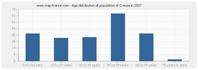 Age distribution of population of Creuse in 2007