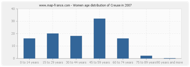 Women age distribution of Creuse in 2007