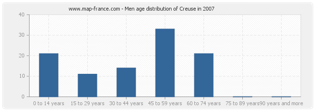 Men age distribution of Creuse in 2007