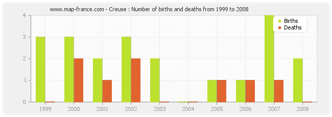 Creuse : Number of births and deaths from 1999 to 2008