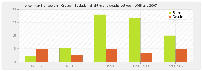Creuse : Evolution of births and deaths between 1968 and 2007