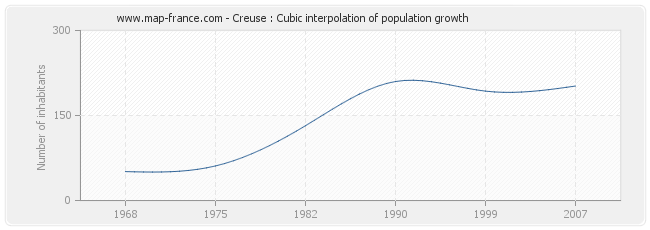 Creuse : Cubic interpolation of population growth