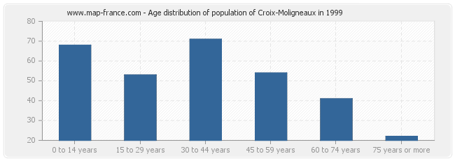 Age distribution of population of Croix-Moligneaux in 1999