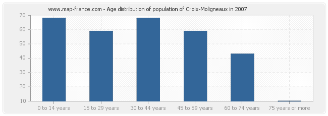 Age distribution of population of Croix-Moligneaux in 2007