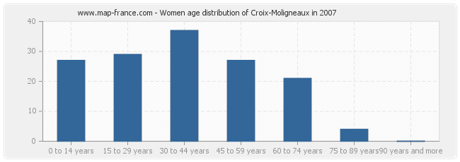 Women age distribution of Croix-Moligneaux in 2007