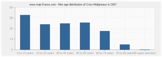 Men age distribution of Croix-Moligneaux in 2007