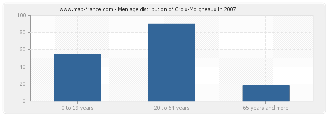 Men age distribution of Croix-Moligneaux in 2007