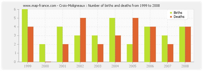 Croix-Moligneaux : Number of births and deaths from 1999 to 2008