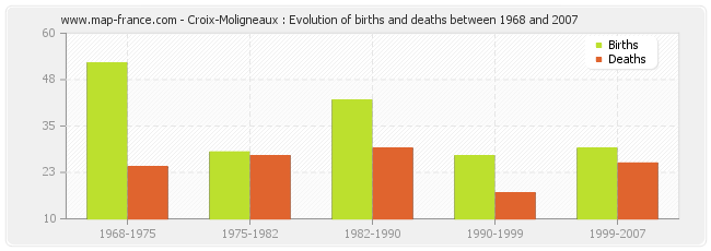 Croix-Moligneaux : Evolution of births and deaths between 1968 and 2007