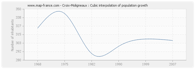 Croix-Moligneaux : Cubic interpolation of population growth