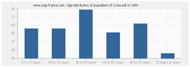 Age distribution of population of Croixrault in 1999