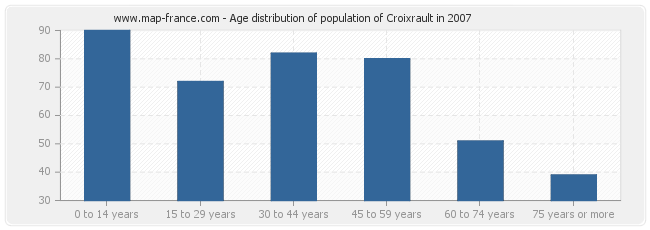 Age distribution of population of Croixrault in 2007