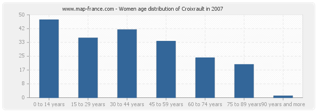 Women age distribution of Croixrault in 2007