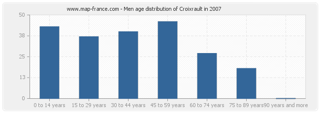 Men age distribution of Croixrault in 2007