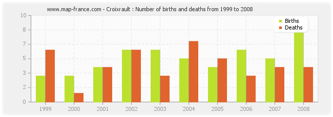 Croixrault : Number of births and deaths from 1999 to 2008