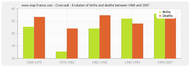 Croixrault : Evolution of births and deaths between 1968 and 2007