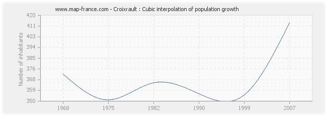 Croixrault : Cubic interpolation of population growth